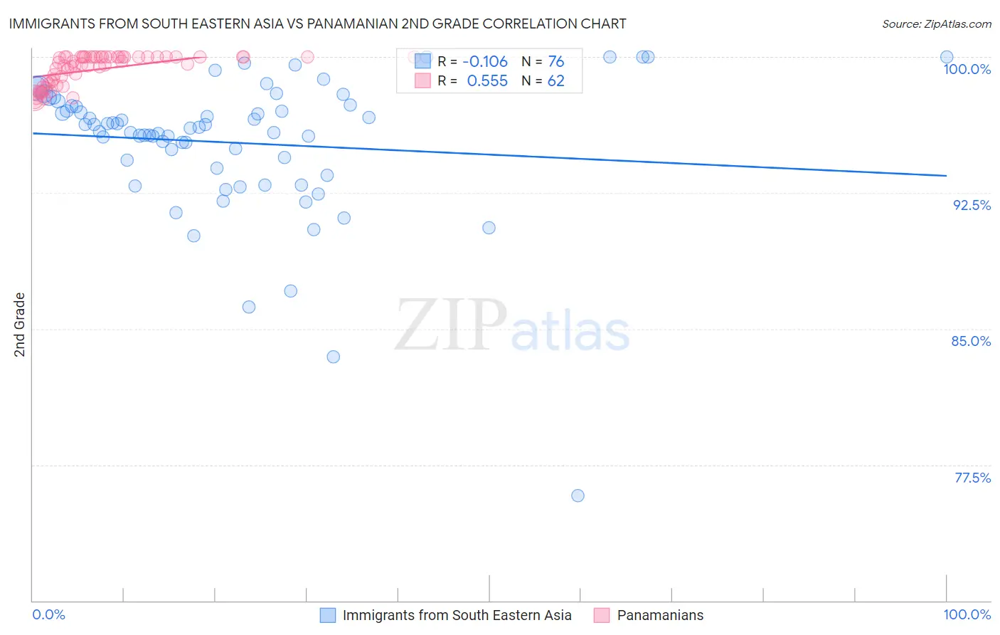 Immigrants from South Eastern Asia vs Panamanian 2nd Grade