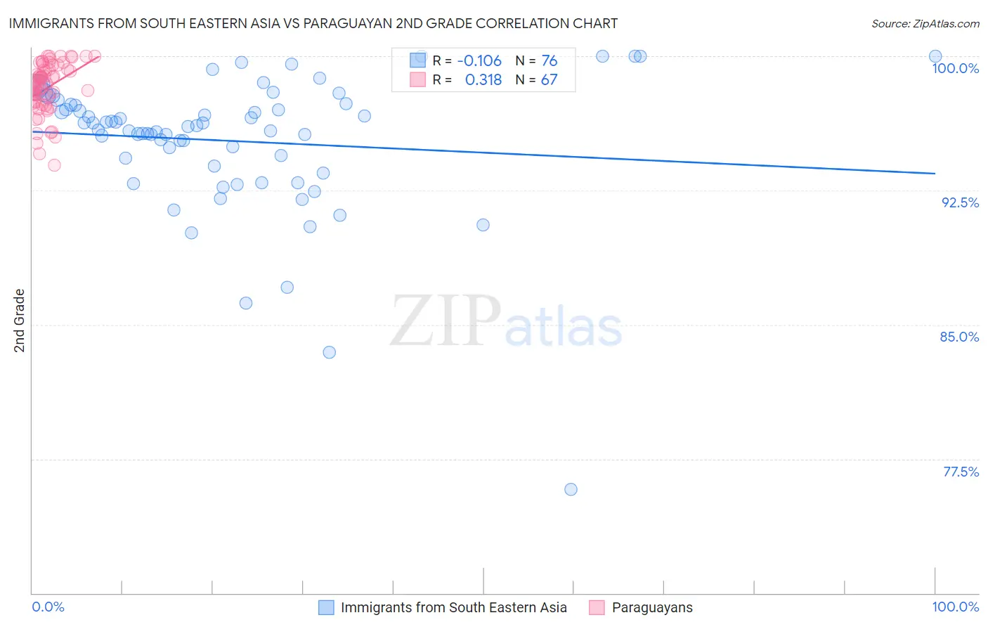 Immigrants from South Eastern Asia vs Paraguayan 2nd Grade