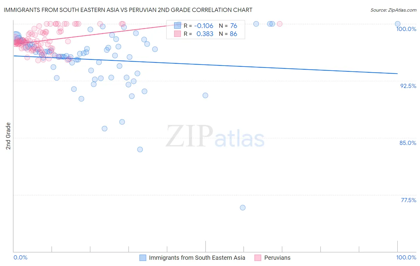 Immigrants from South Eastern Asia vs Peruvian 2nd Grade
