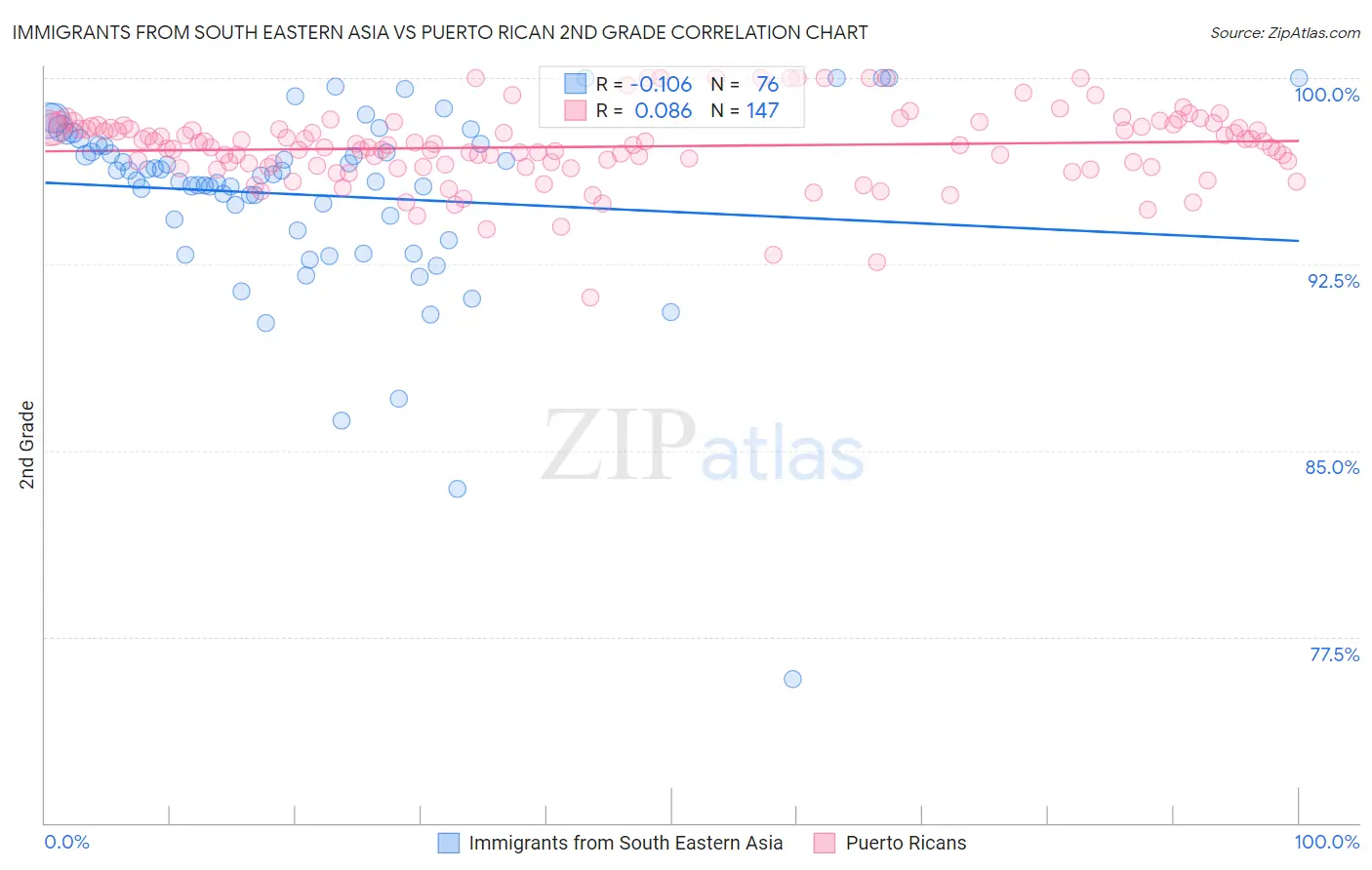 Immigrants from South Eastern Asia vs Puerto Rican 2nd Grade