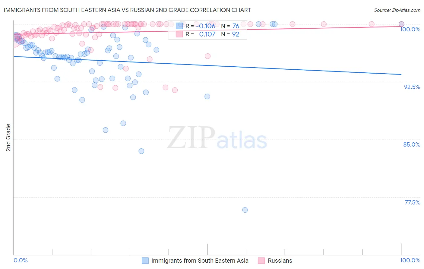 Immigrants from South Eastern Asia vs Russian 2nd Grade