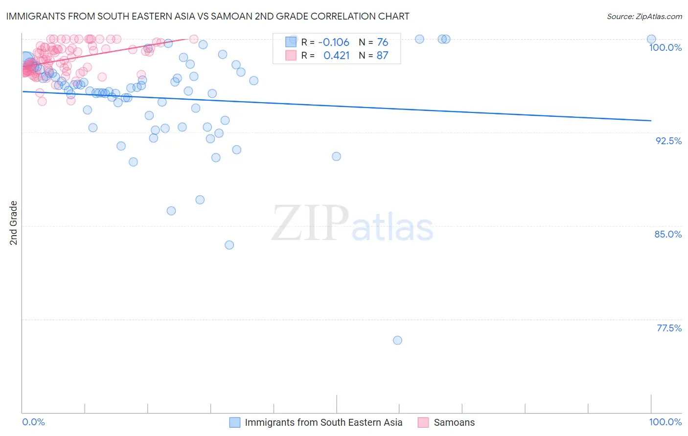 Immigrants from South Eastern Asia vs Samoan 2nd Grade