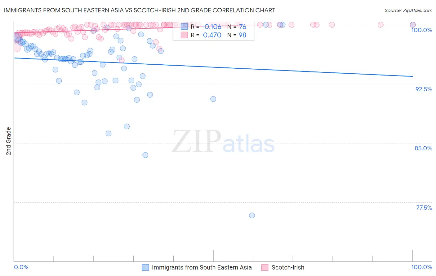 Immigrants from South Eastern Asia vs Scotch-Irish 2nd Grade