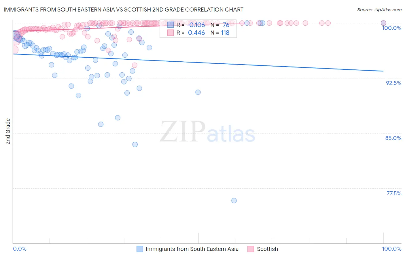 Immigrants from South Eastern Asia vs Scottish 2nd Grade