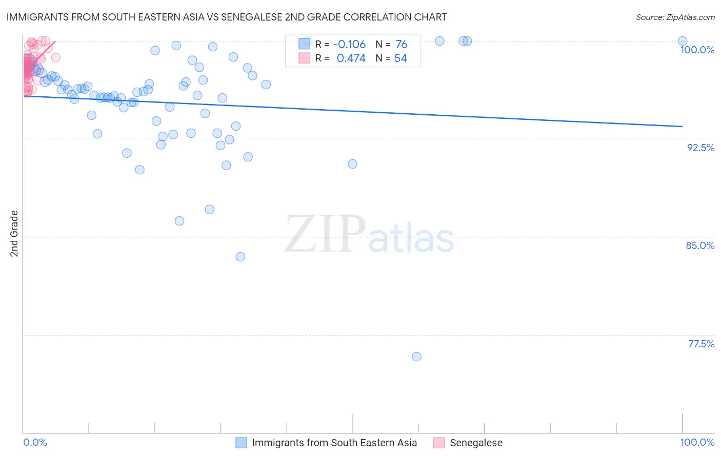 Immigrants from South Eastern Asia vs Senegalese 2nd Grade