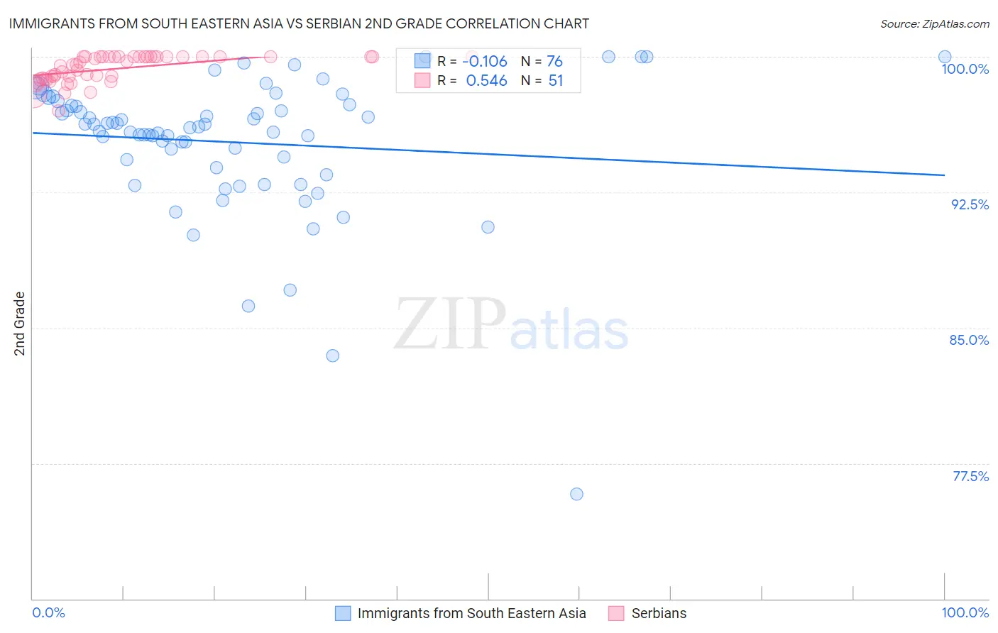 Immigrants from South Eastern Asia vs Serbian 2nd Grade
