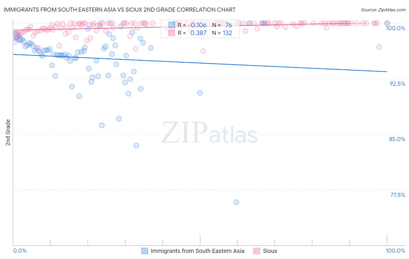 Immigrants from South Eastern Asia vs Sioux 2nd Grade