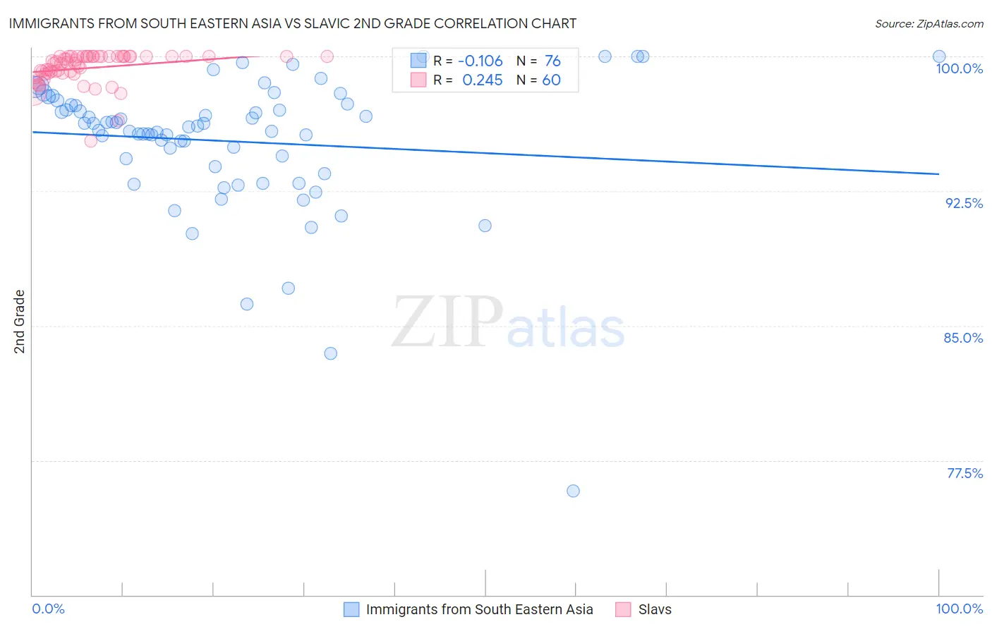 Immigrants from South Eastern Asia vs Slavic 2nd Grade