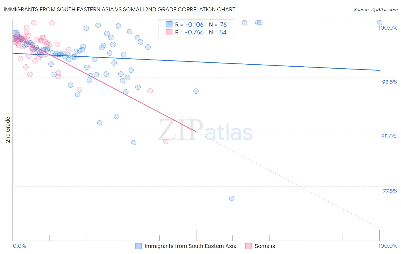 Immigrants from South Eastern Asia vs Somali 2nd Grade