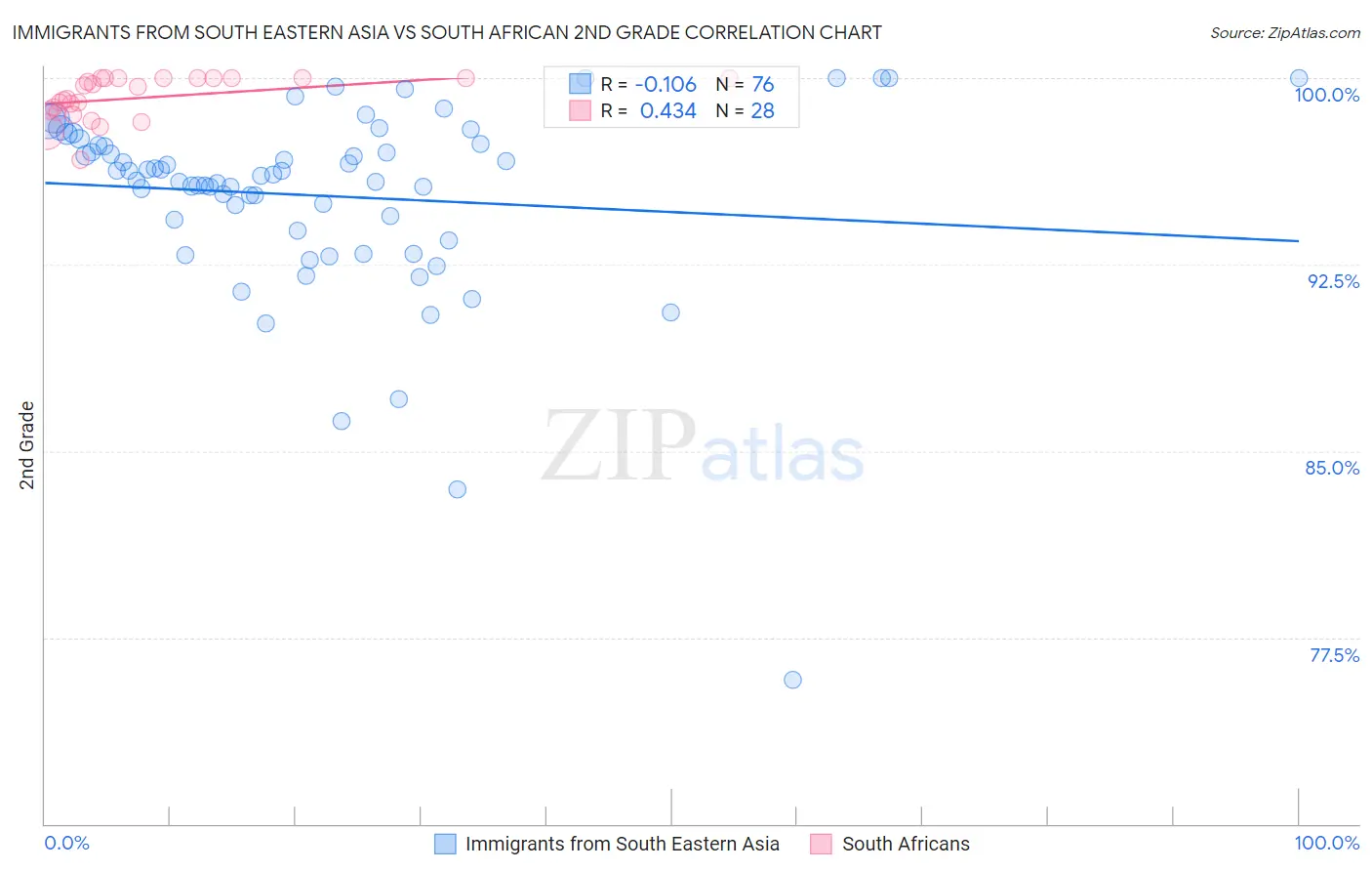 Immigrants from South Eastern Asia vs South African 2nd Grade