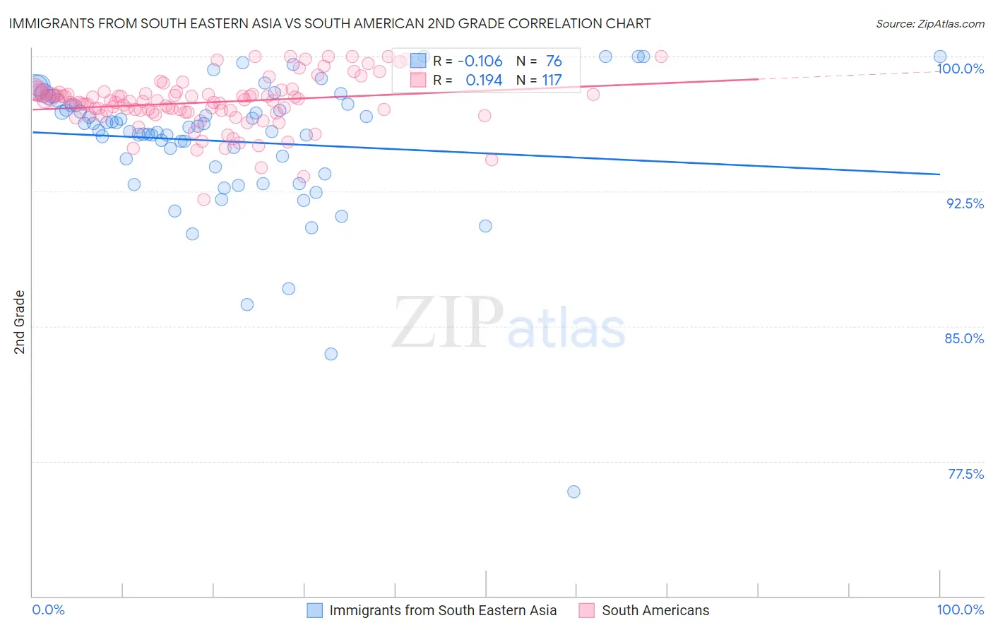 Immigrants from South Eastern Asia vs South American 2nd Grade