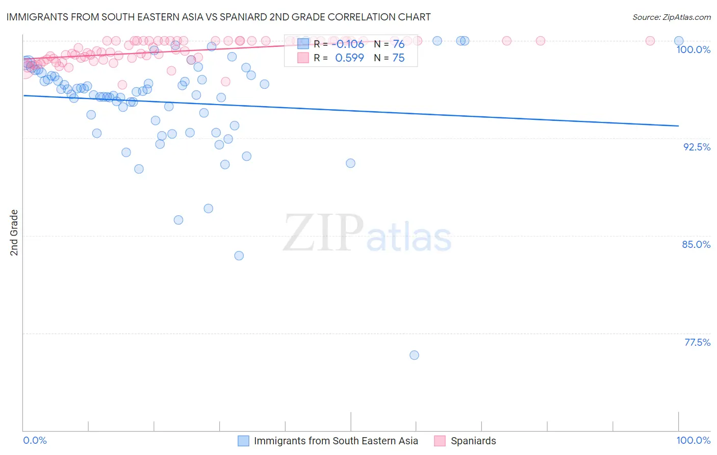 Immigrants from South Eastern Asia vs Spaniard 2nd Grade