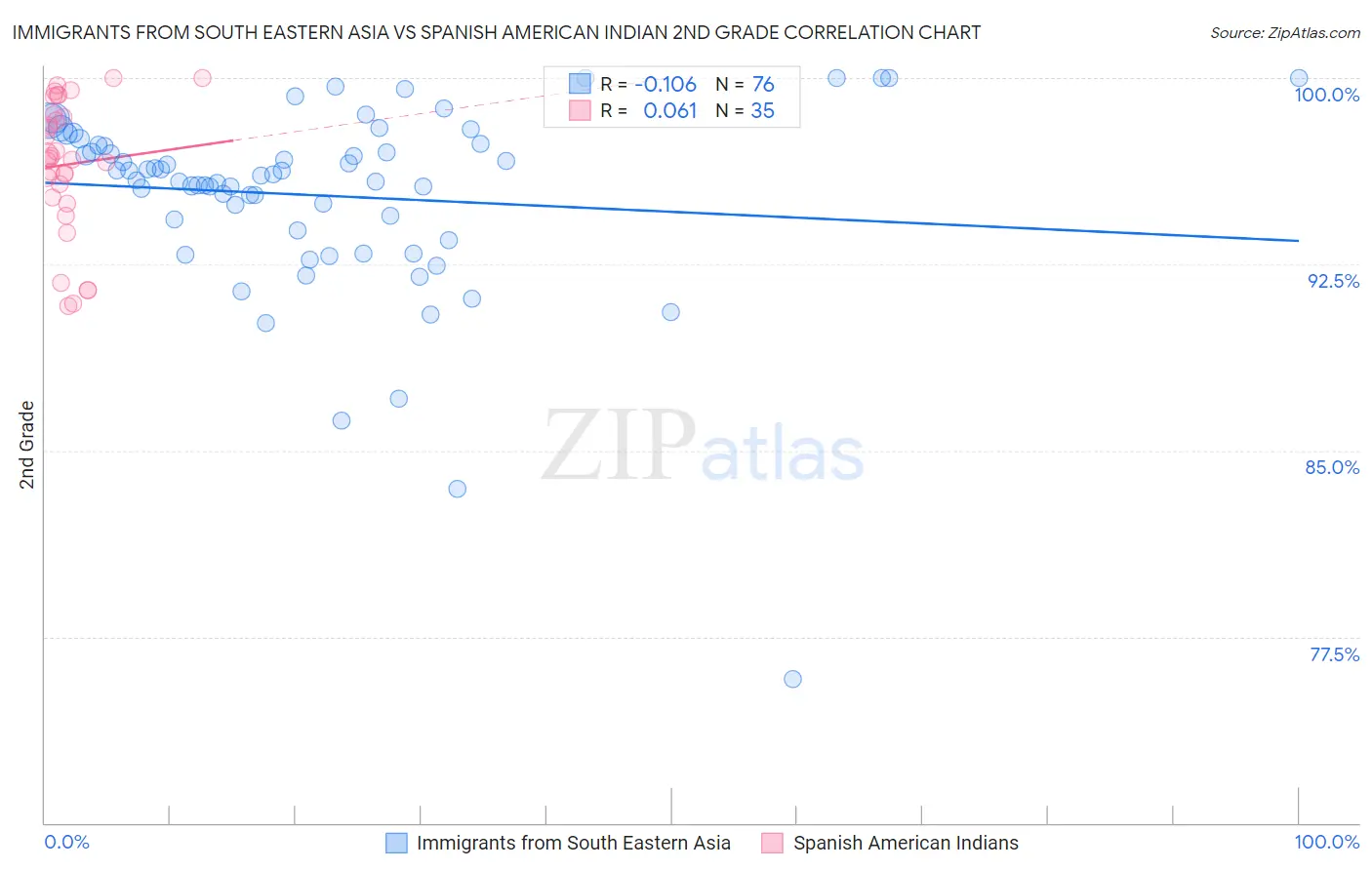 Immigrants from South Eastern Asia vs Spanish American Indian 2nd Grade