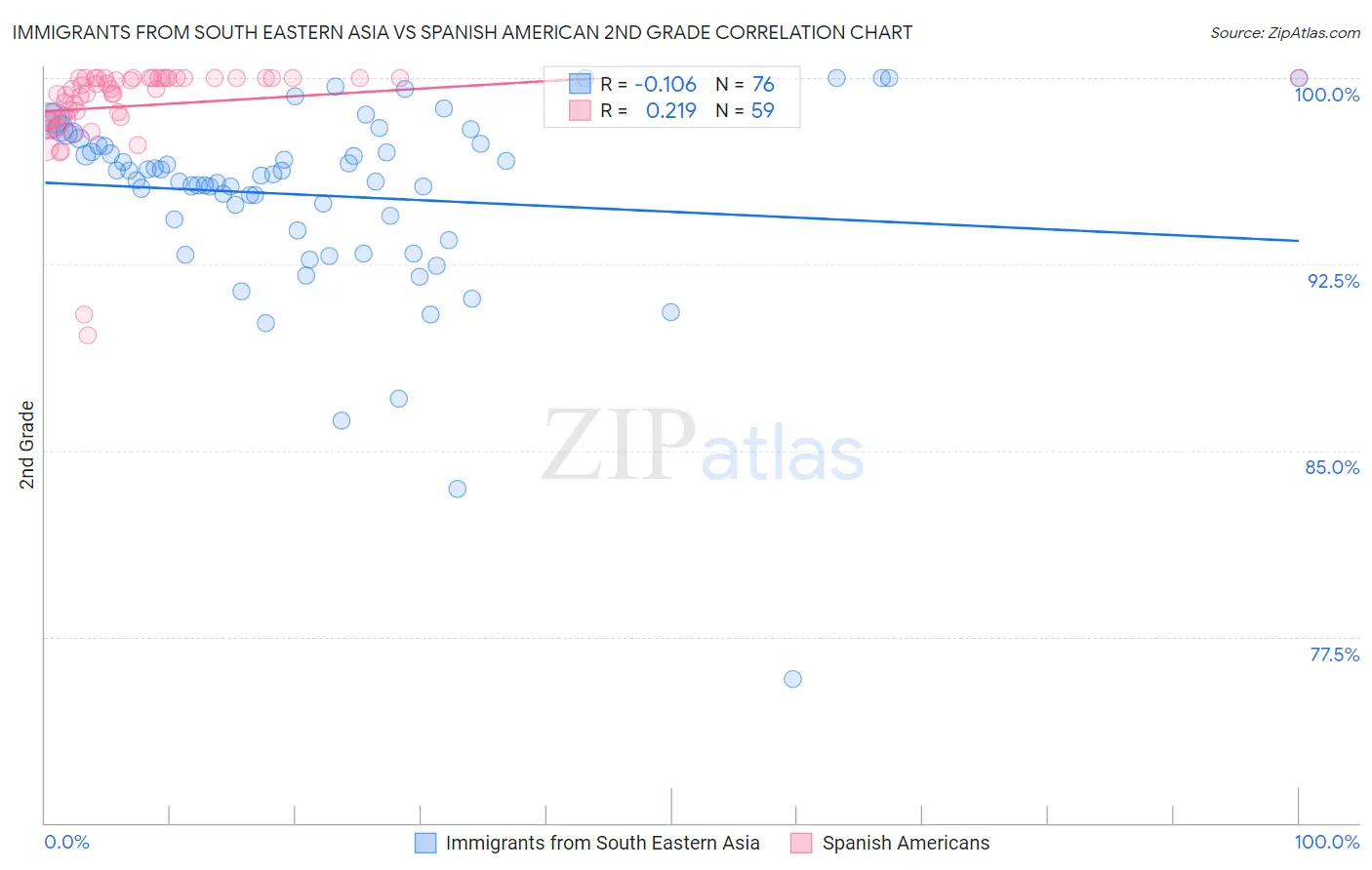 Immigrants from South Eastern Asia vs Spanish American 2nd Grade