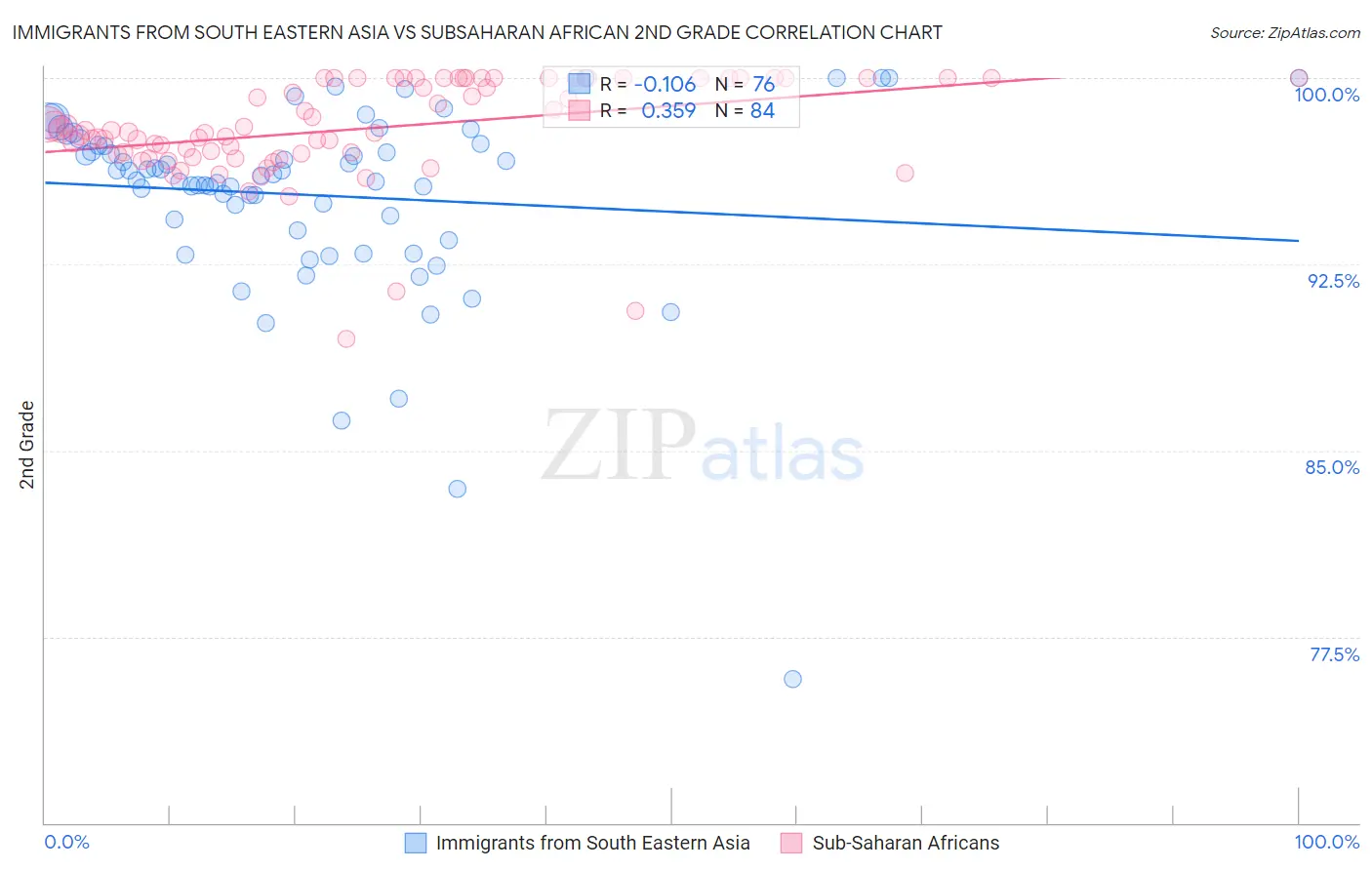 Immigrants from South Eastern Asia vs Subsaharan African 2nd Grade