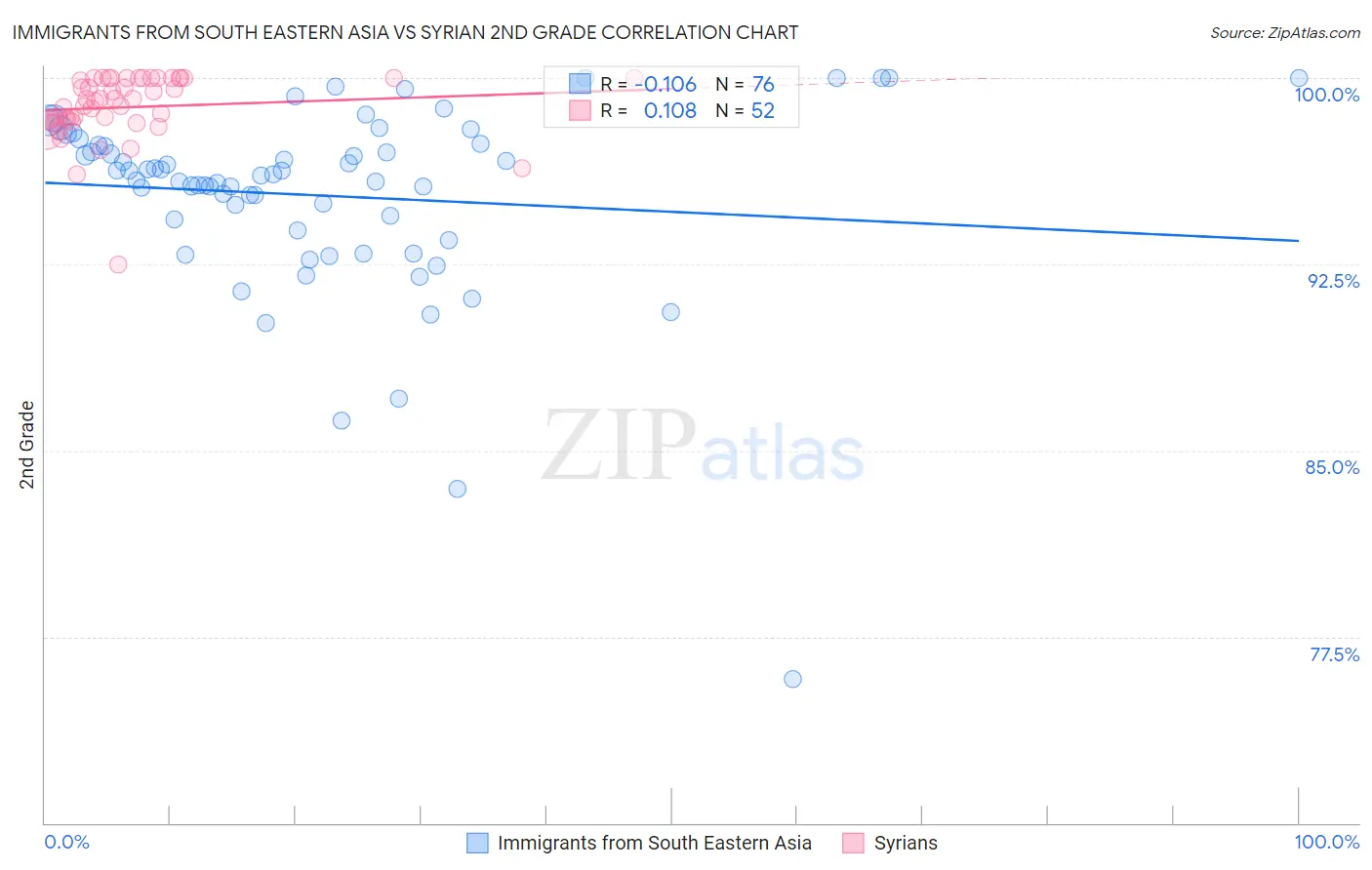 Immigrants from South Eastern Asia vs Syrian 2nd Grade