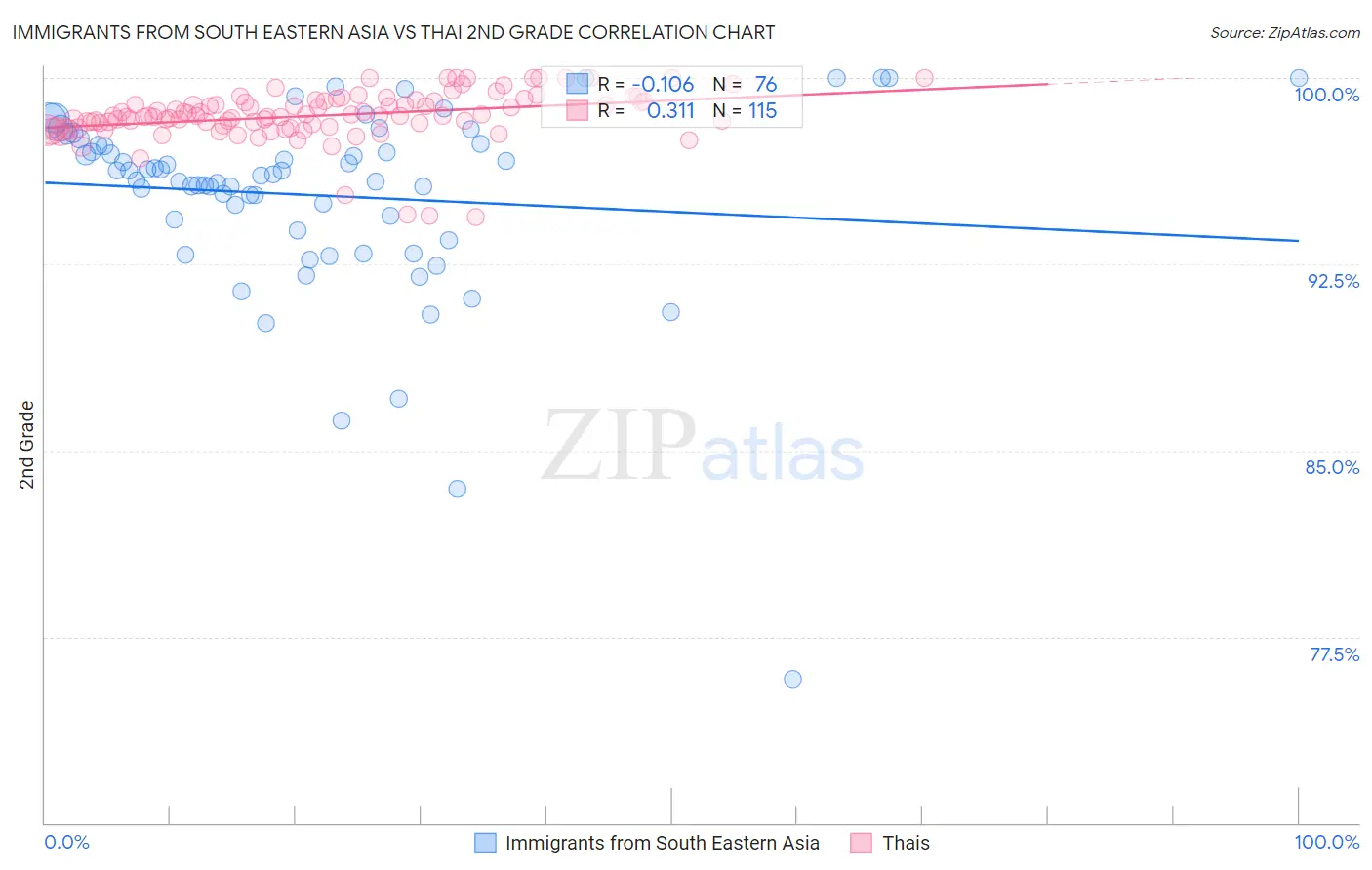 Immigrants from South Eastern Asia vs Thai 2nd Grade