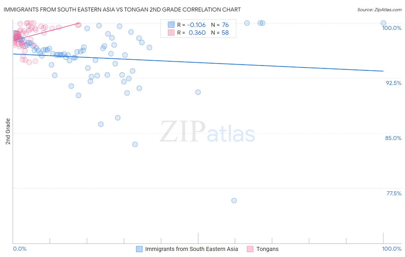 Immigrants from South Eastern Asia vs Tongan 2nd Grade