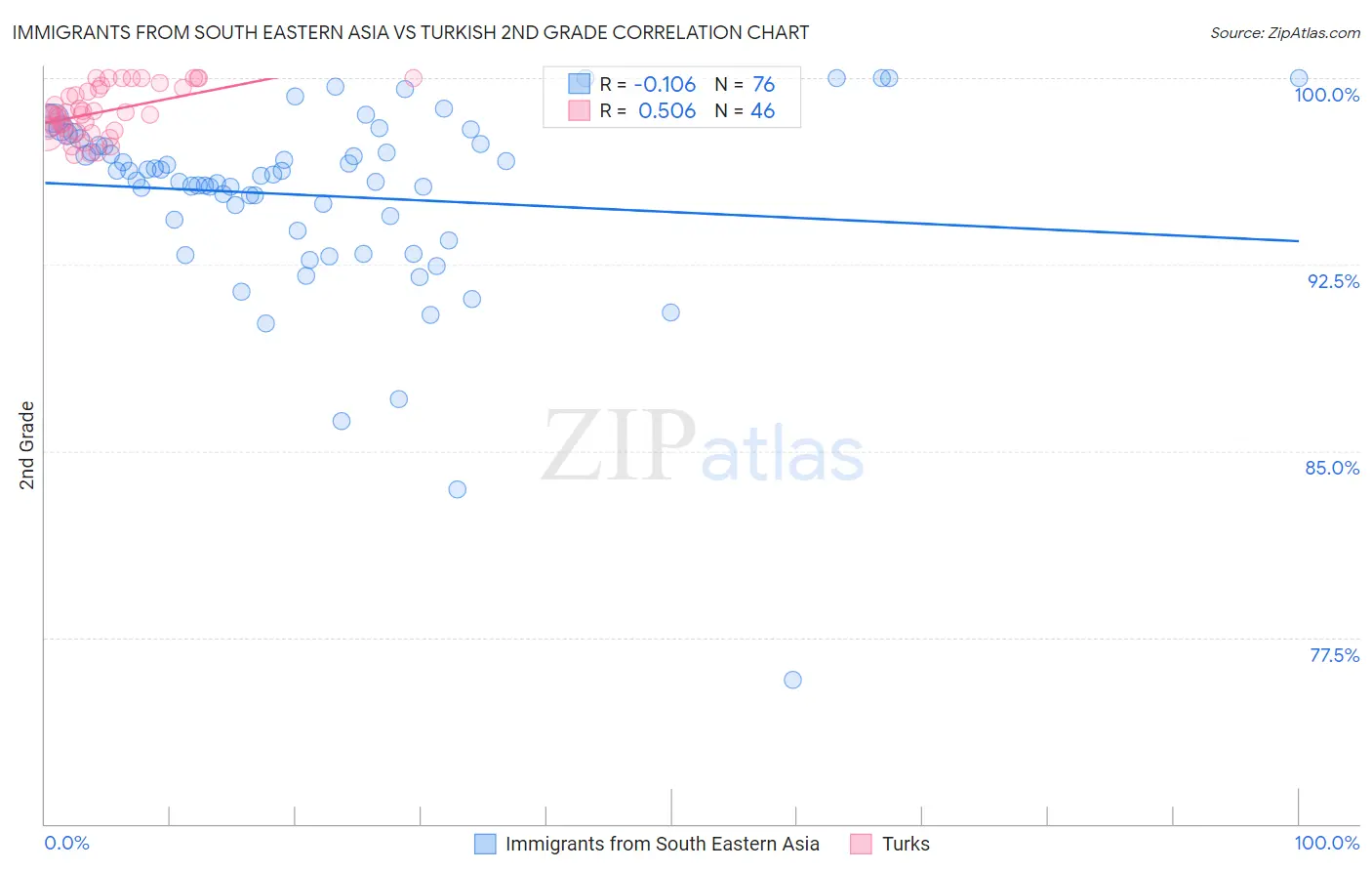 Immigrants from South Eastern Asia vs Turkish 2nd Grade