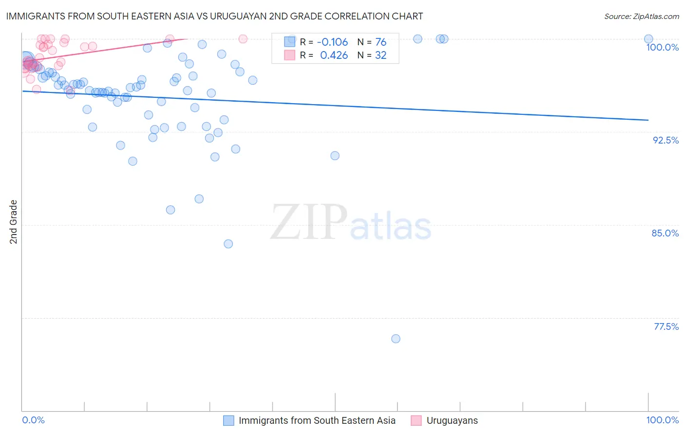 Immigrants from South Eastern Asia vs Uruguayan 2nd Grade