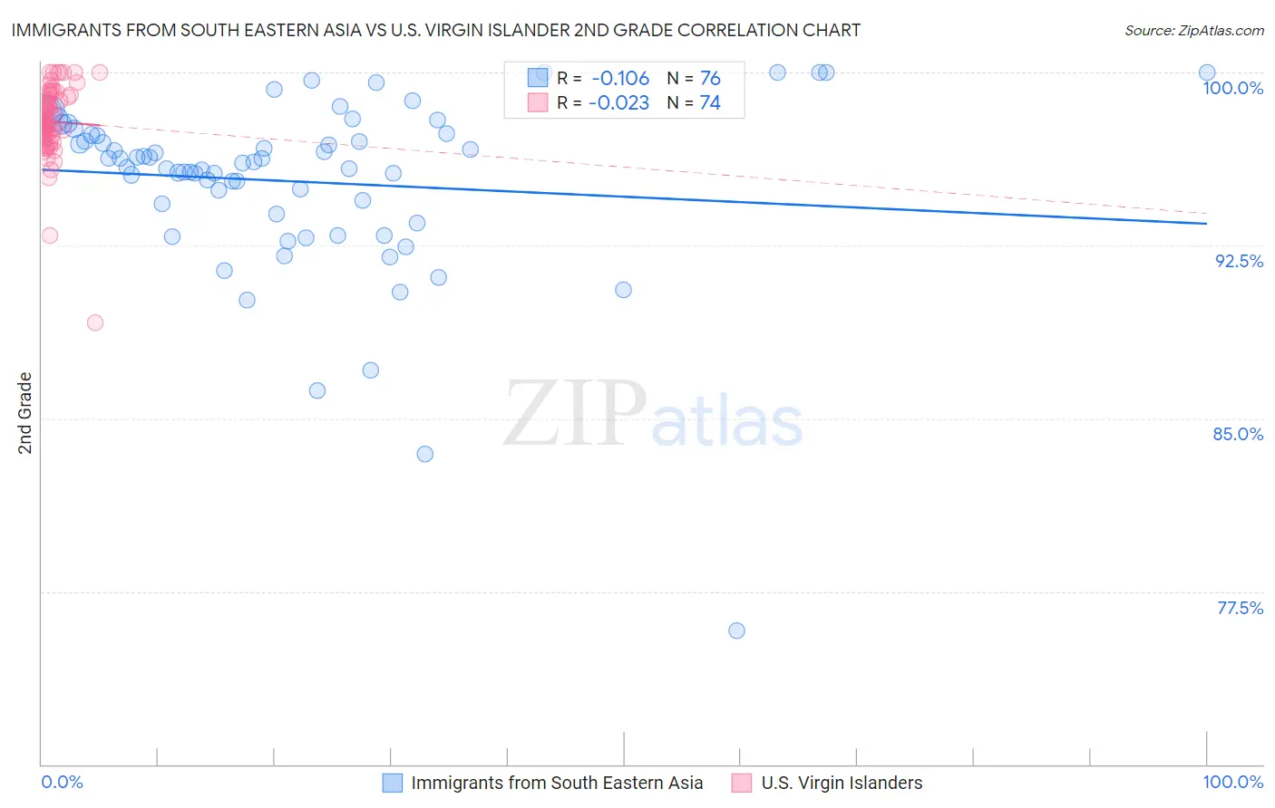 Immigrants from South Eastern Asia vs U.S. Virgin Islander 2nd Grade