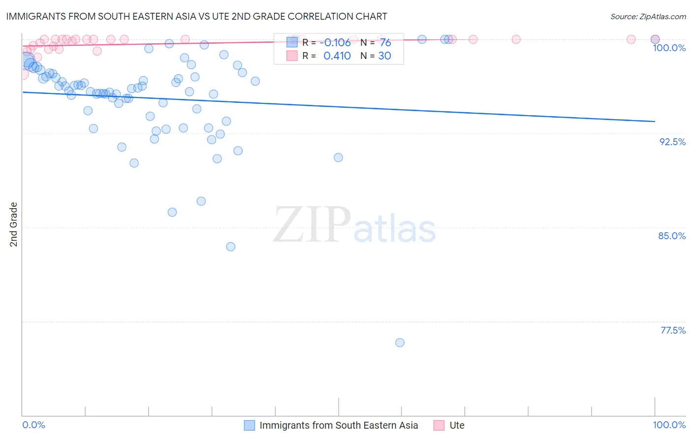 Immigrants from South Eastern Asia vs Ute 2nd Grade
