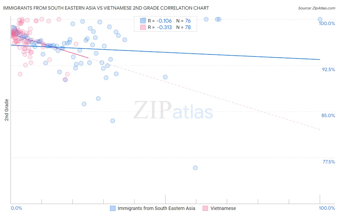 Immigrants from South Eastern Asia vs Vietnamese 2nd Grade