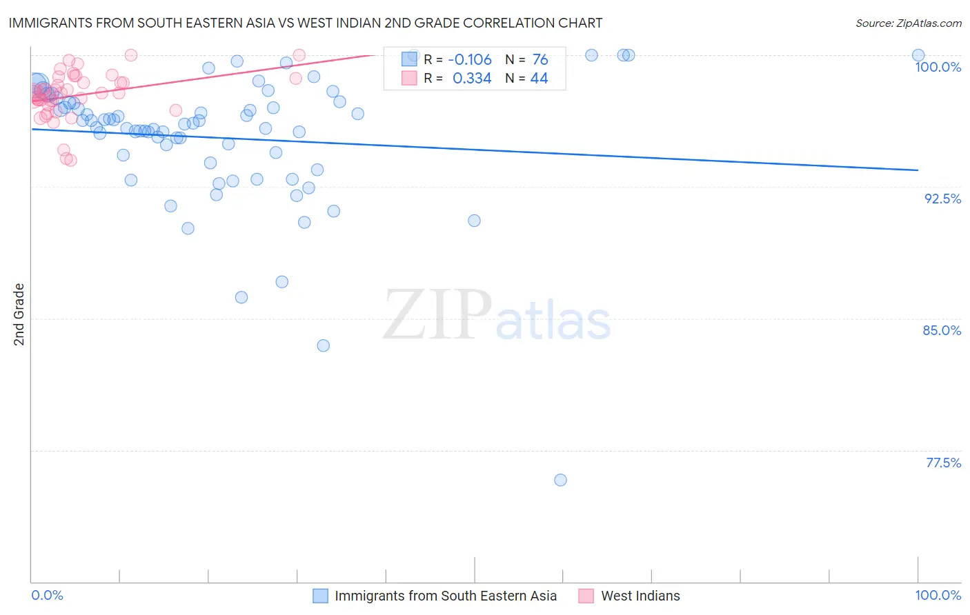 Immigrants from South Eastern Asia vs West Indian 2nd Grade