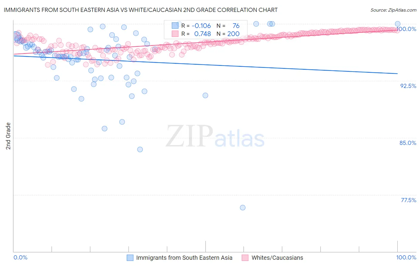 Immigrants from South Eastern Asia vs White/Caucasian 2nd Grade