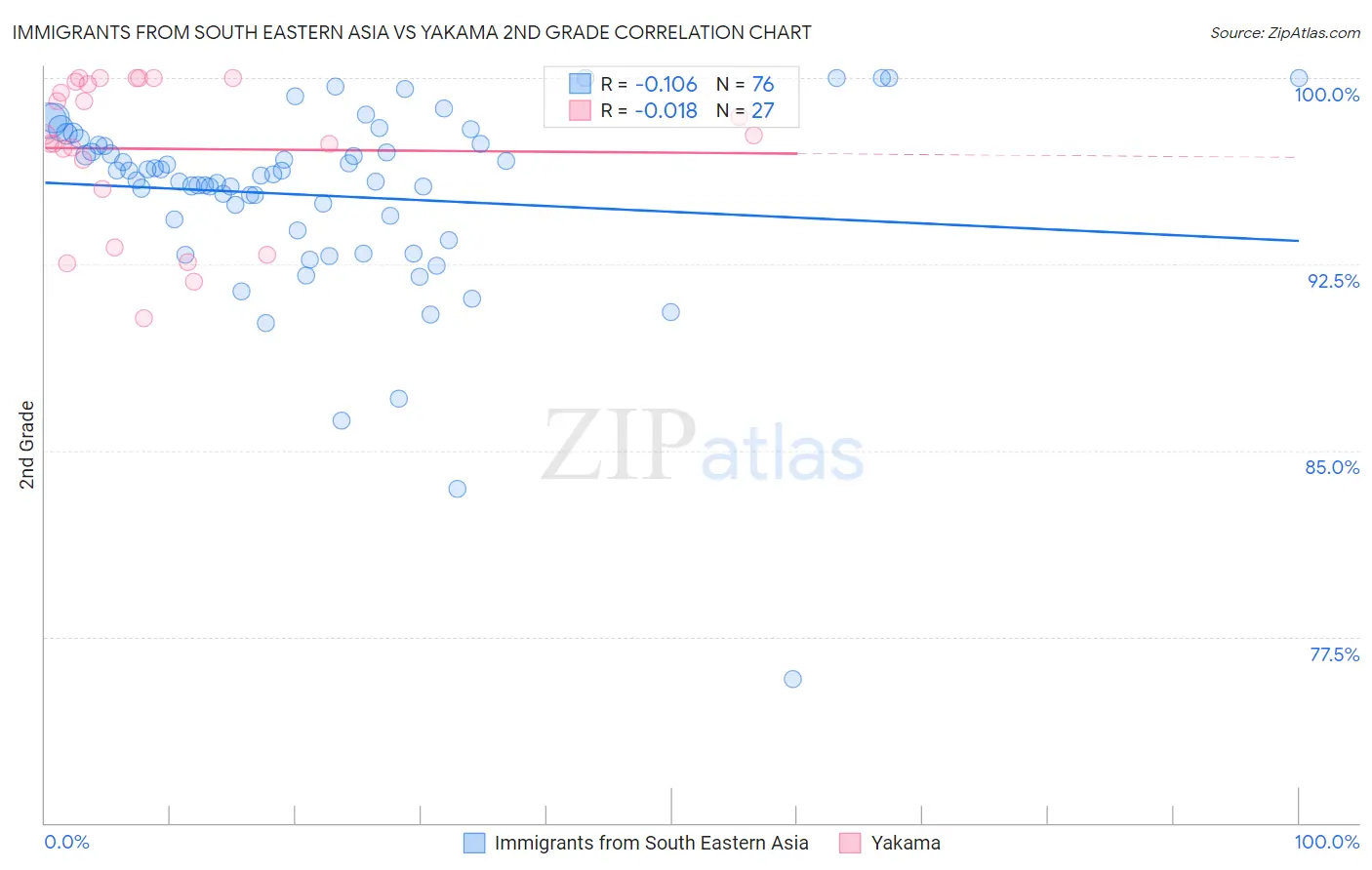 Immigrants from South Eastern Asia vs Yakama 2nd Grade