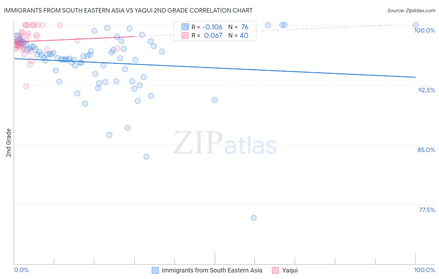 Immigrants from South Eastern Asia vs Yaqui 2nd Grade