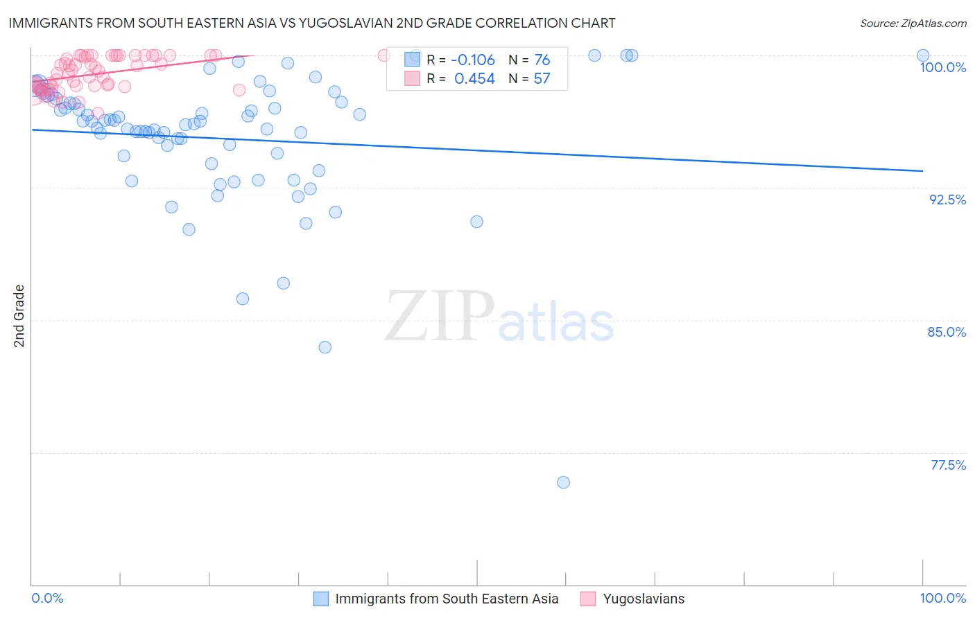Immigrants from South Eastern Asia vs Yugoslavian 2nd Grade