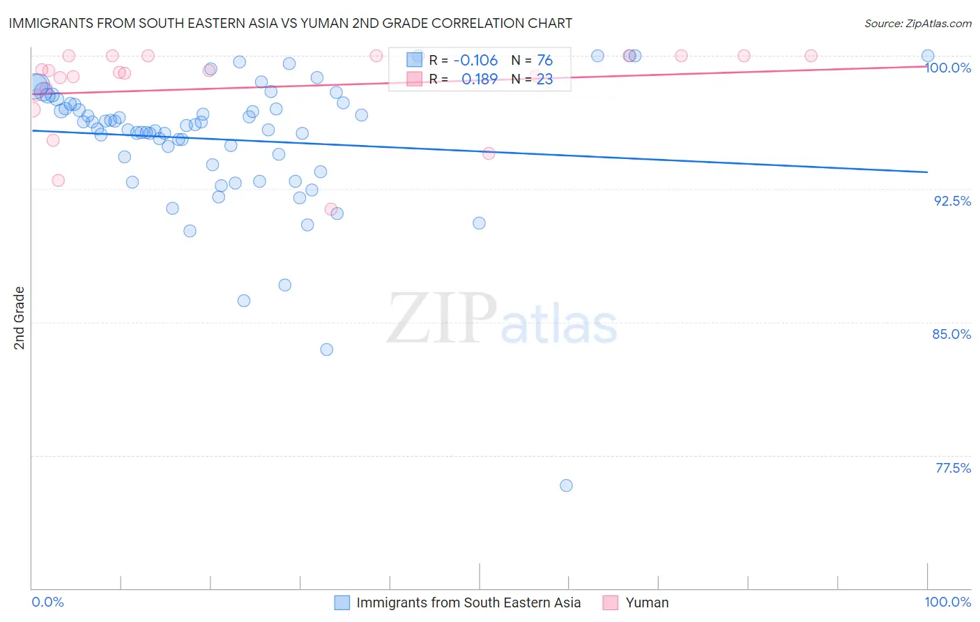 Immigrants from South Eastern Asia vs Yuman 2nd Grade