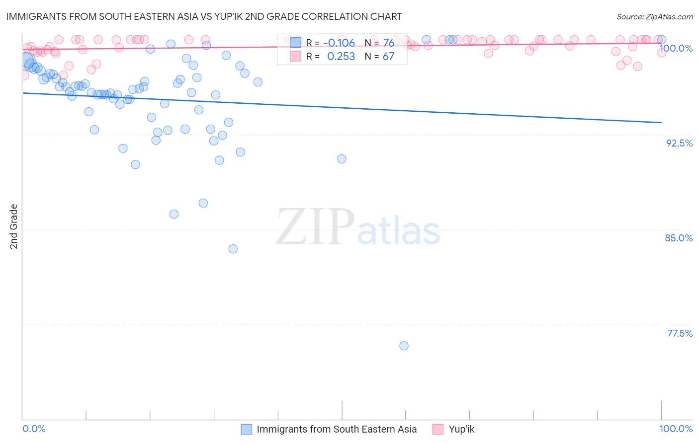 Immigrants from South Eastern Asia vs Yup'ik 2nd Grade