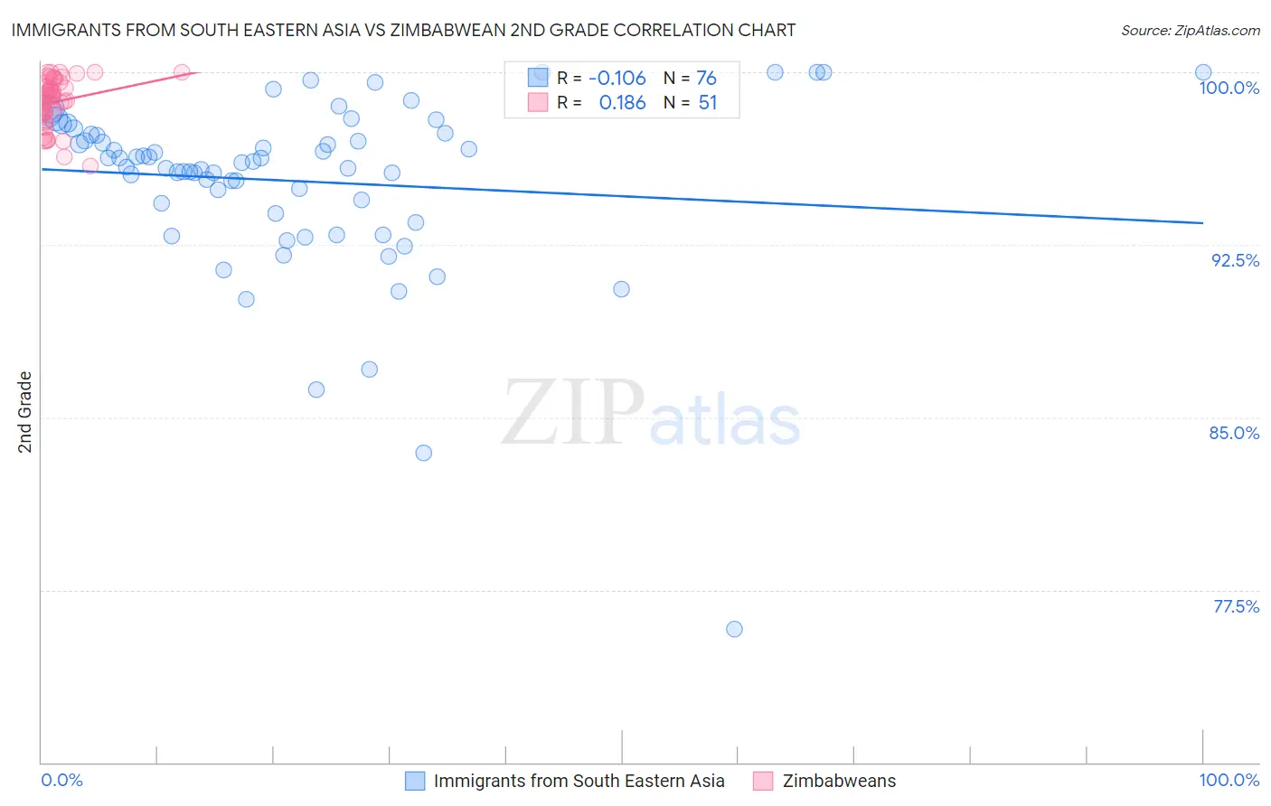 Immigrants from South Eastern Asia vs Zimbabwean 2nd Grade