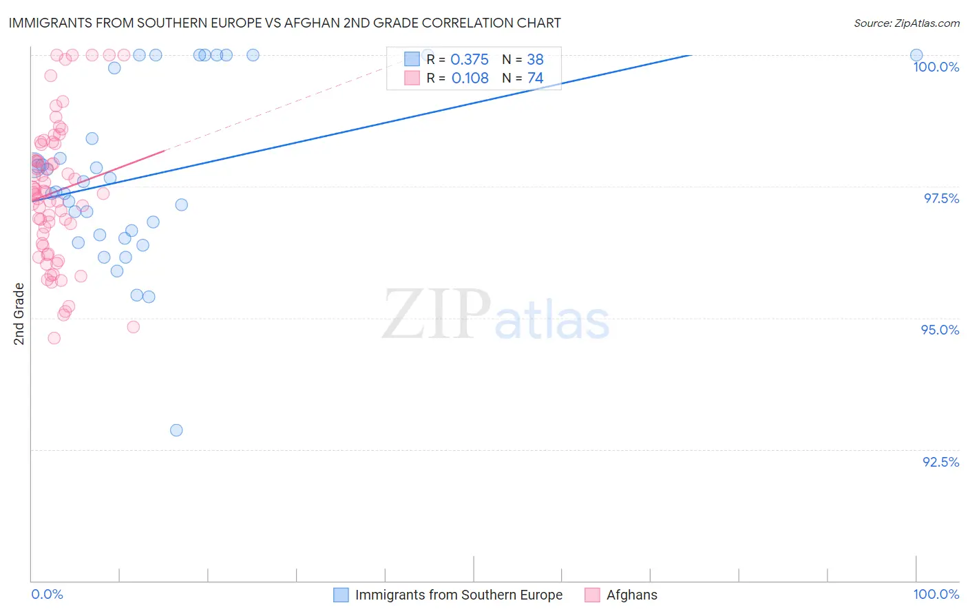 Immigrants from Southern Europe vs Afghan 2nd Grade