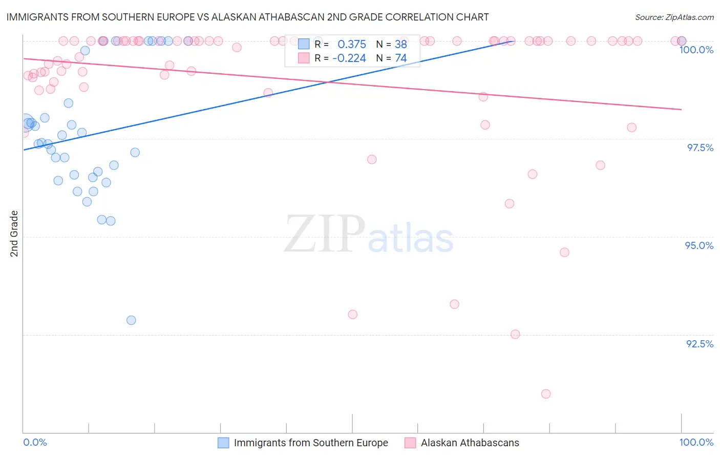 Immigrants from Southern Europe vs Alaskan Athabascan 2nd Grade