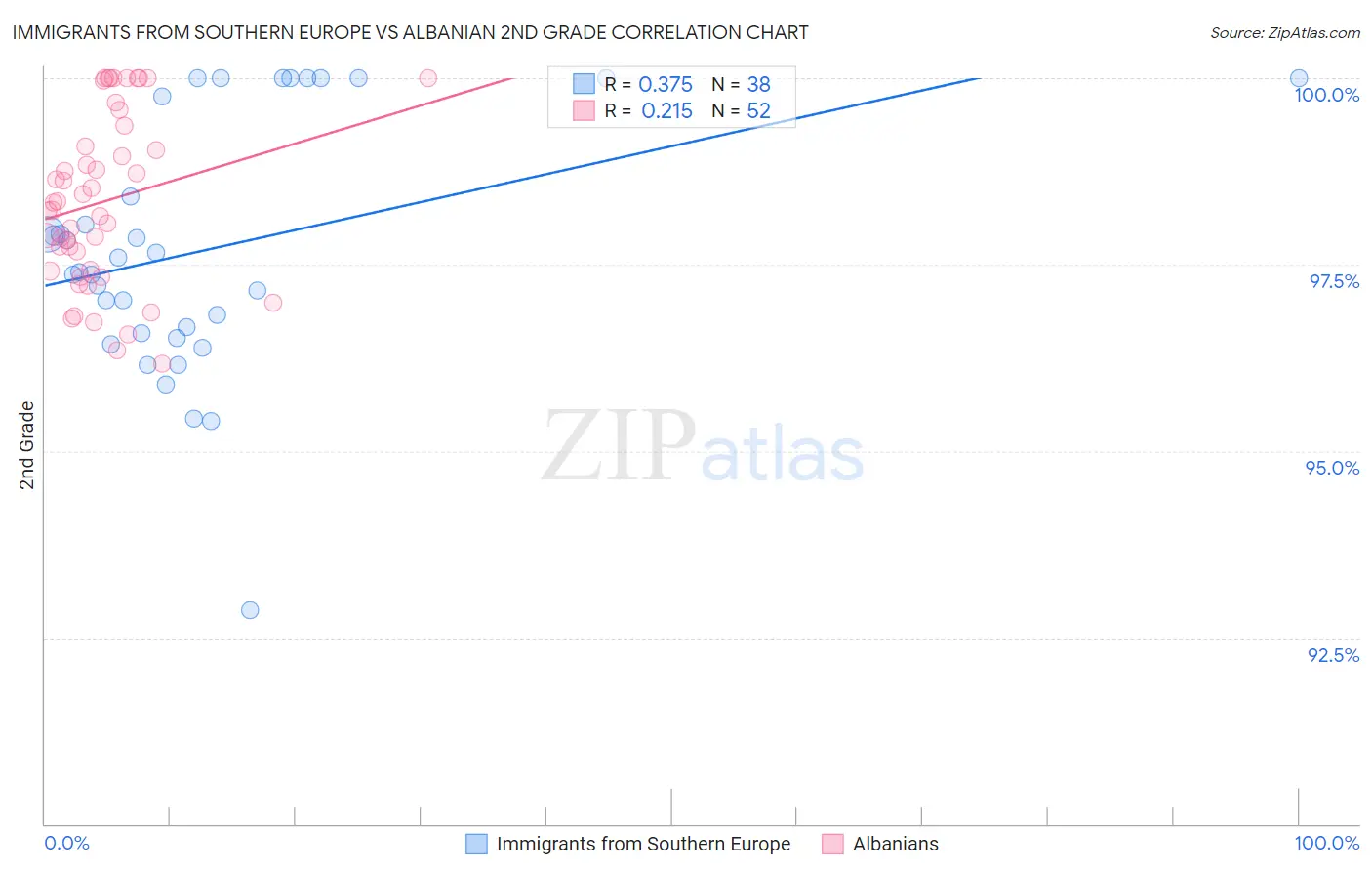 Immigrants from Southern Europe vs Albanian 2nd Grade
