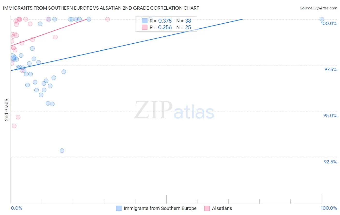 Immigrants from Southern Europe vs Alsatian 2nd Grade