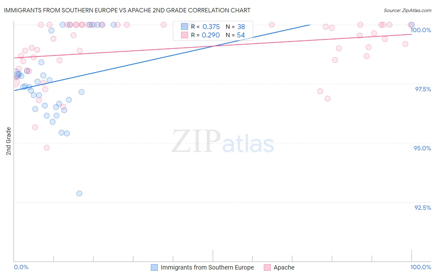 Immigrants from Southern Europe vs Apache 2nd Grade