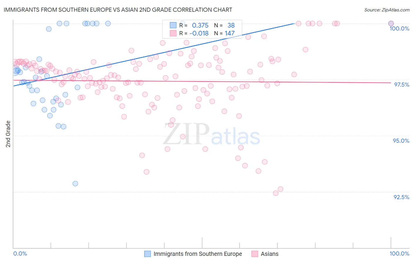 Immigrants from Southern Europe vs Asian 2nd Grade