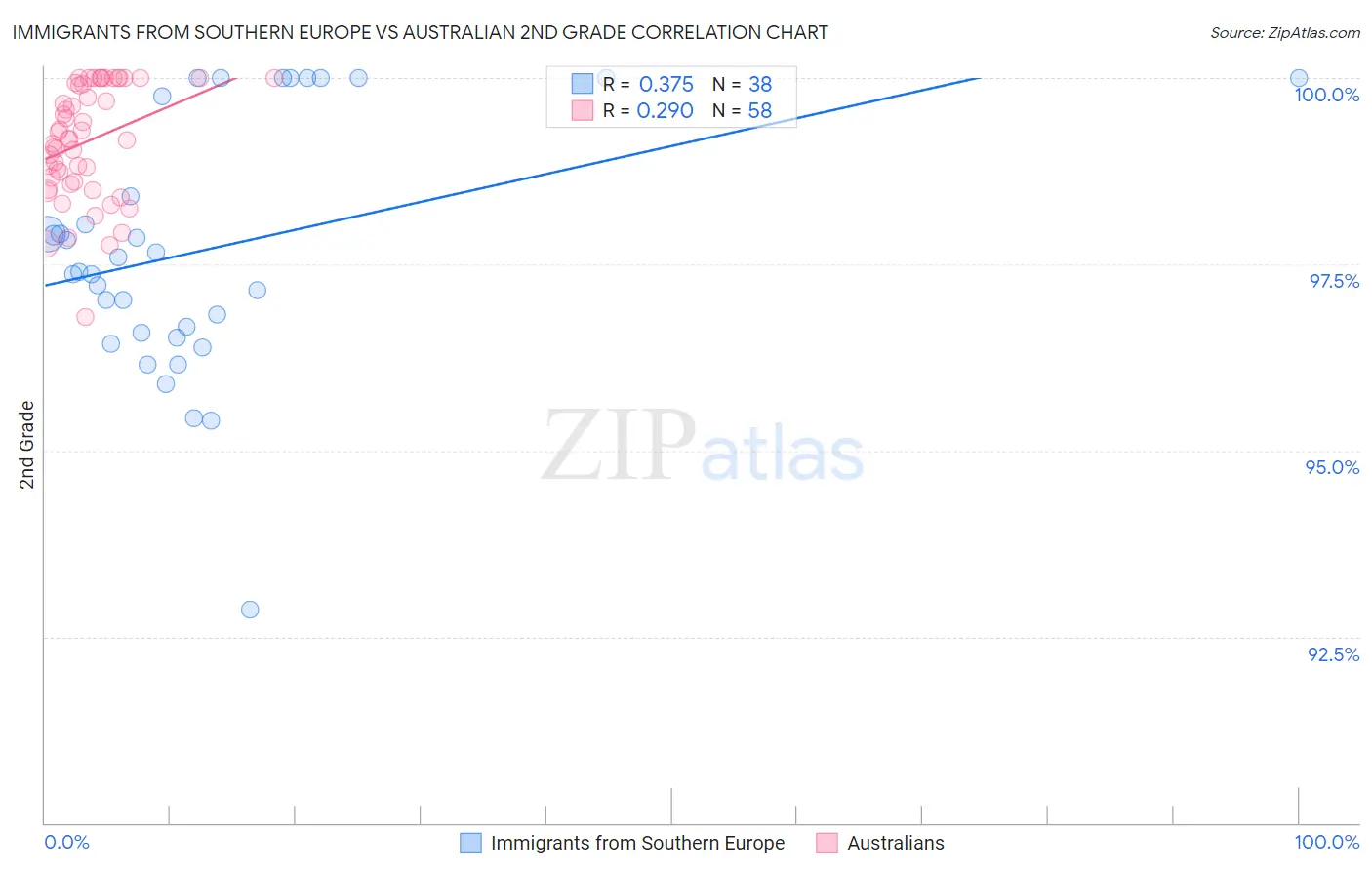 Immigrants from Southern Europe vs Australian 2nd Grade