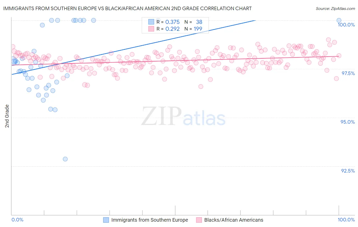 Immigrants from Southern Europe vs Black/African American 2nd Grade