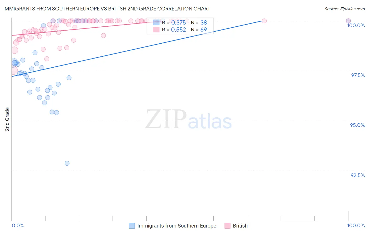 Immigrants from Southern Europe vs British 2nd Grade