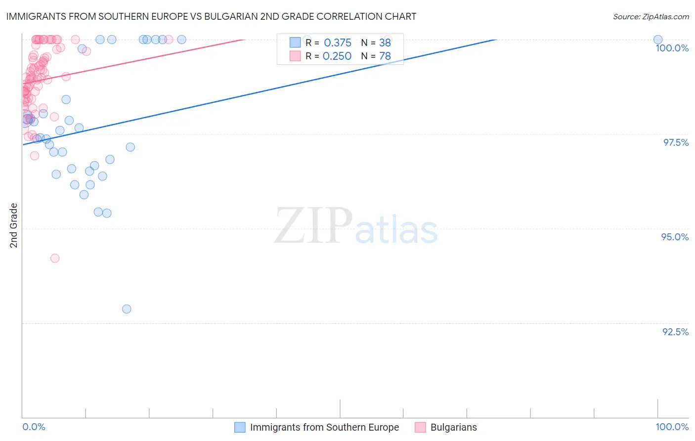 Immigrants from Southern Europe vs Bulgarian 2nd Grade