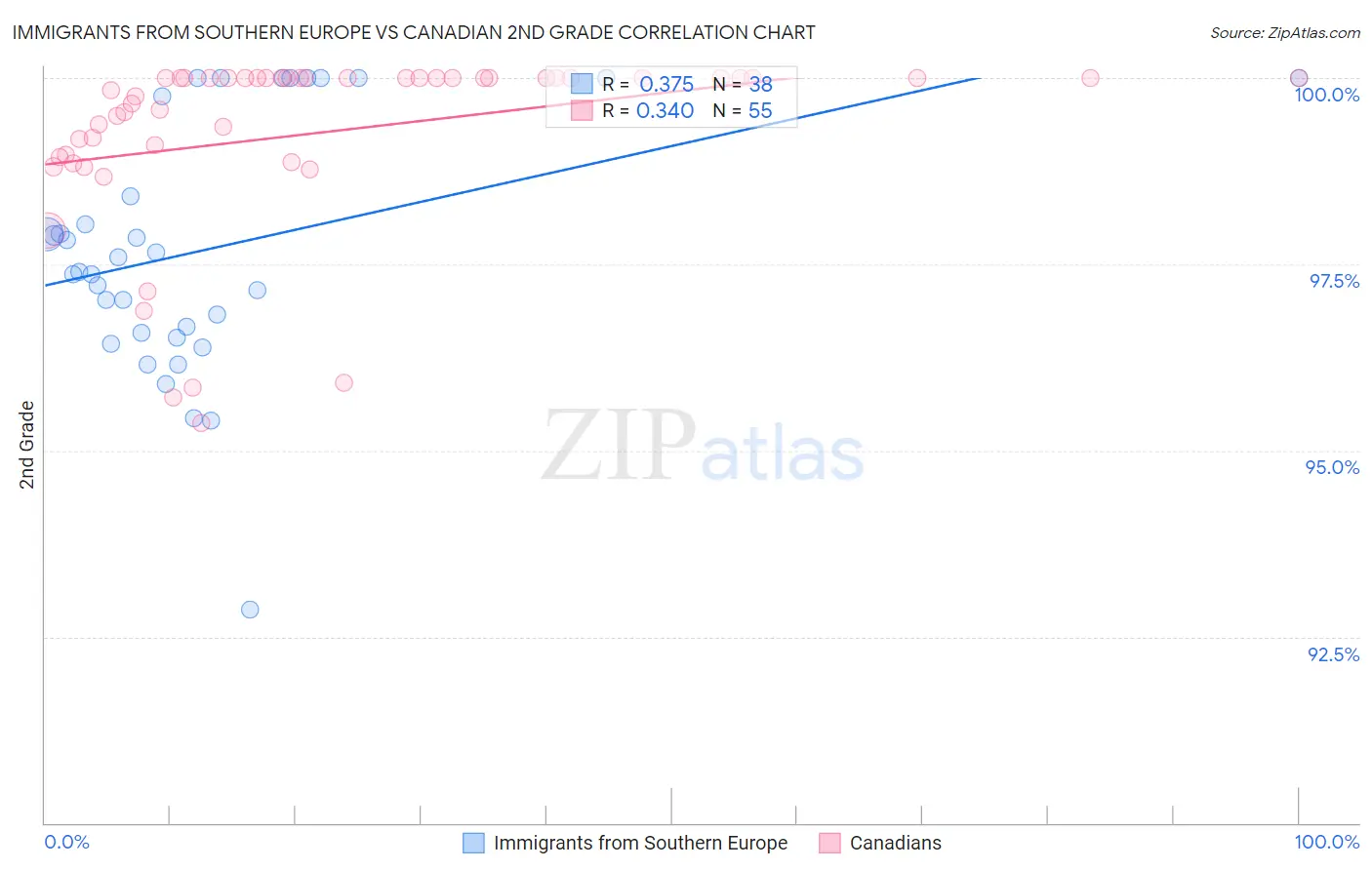 Immigrants from Southern Europe vs Canadian 2nd Grade