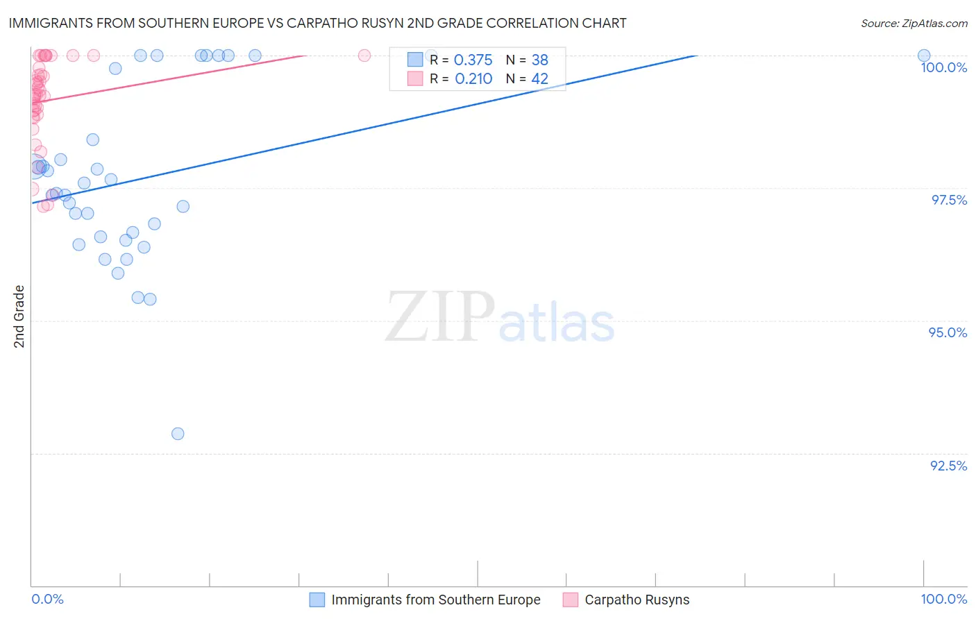 Immigrants from Southern Europe vs Carpatho Rusyn 2nd Grade