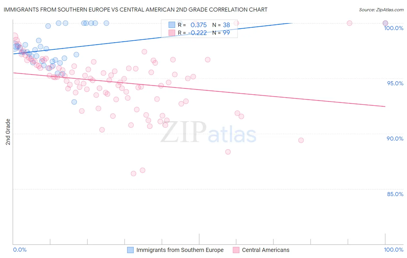 Immigrants from Southern Europe vs Central American 2nd Grade