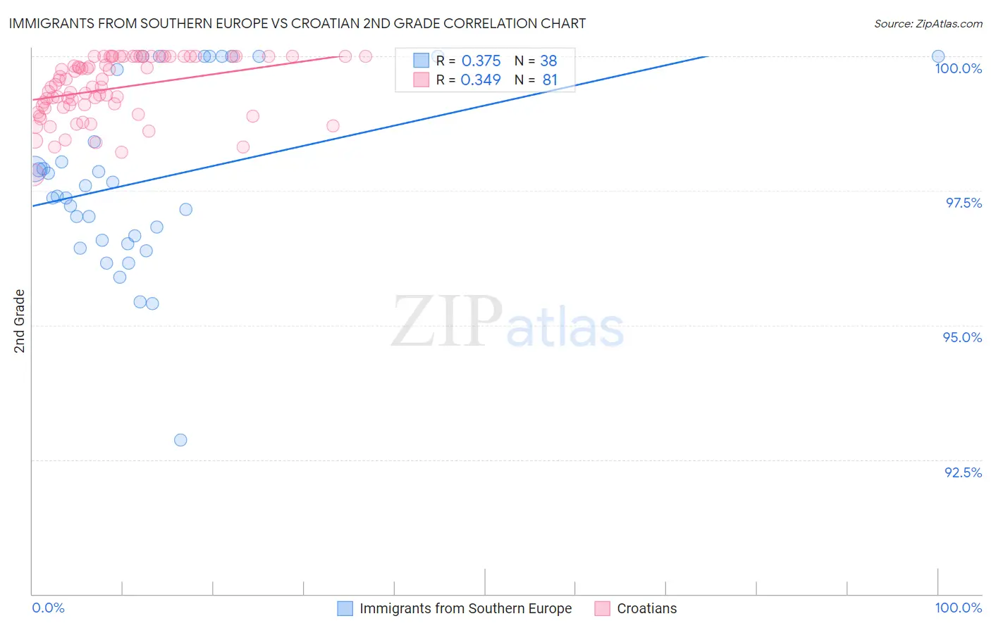 Immigrants from Southern Europe vs Croatian 2nd Grade