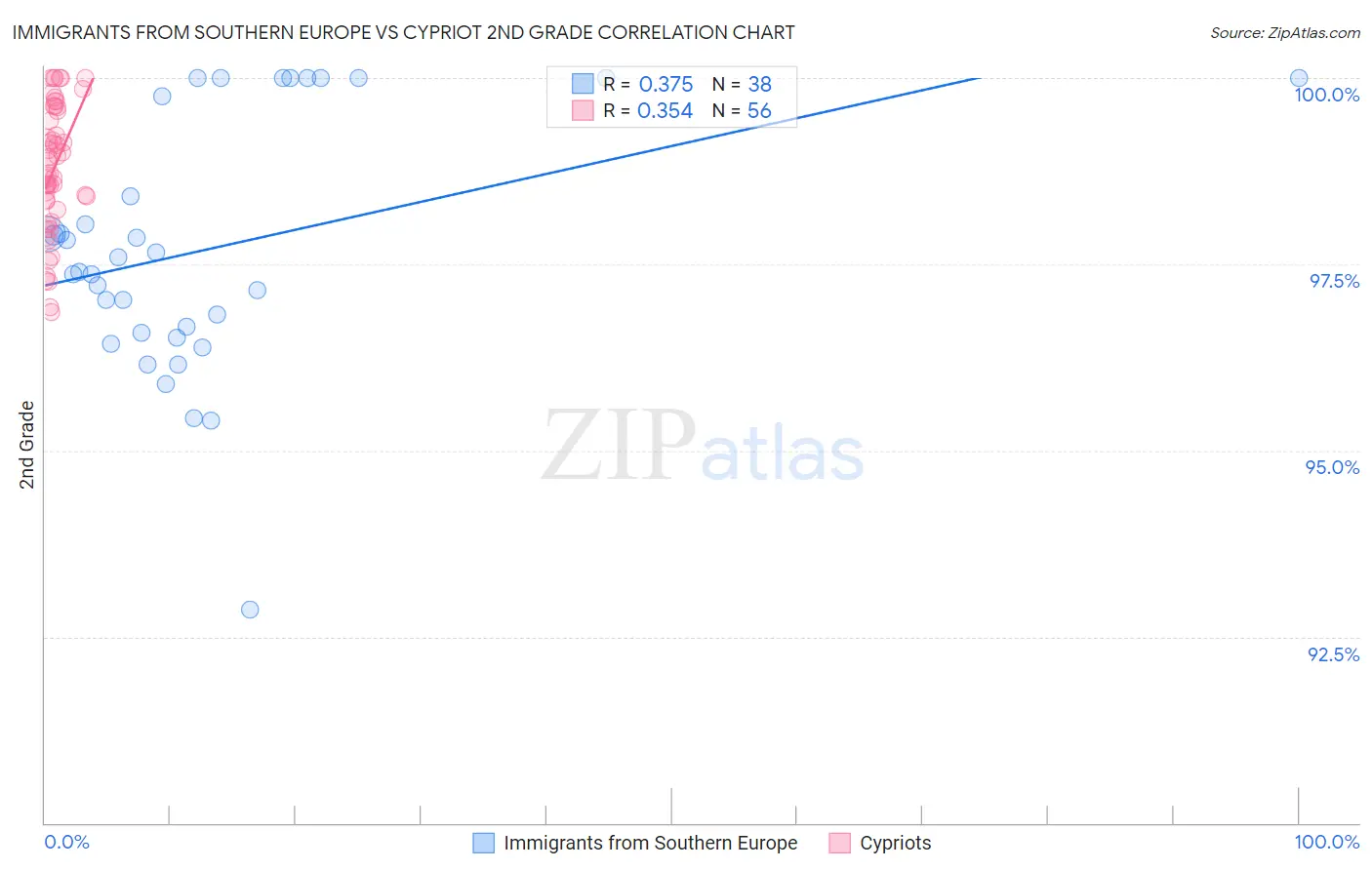 Immigrants from Southern Europe vs Cypriot 2nd Grade